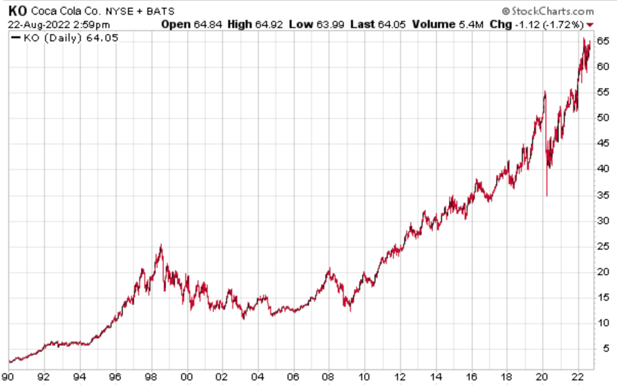 Chart of KO stock price